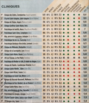 Classement des cliniques pour la chirurgie de l'obésité Le Point 2017