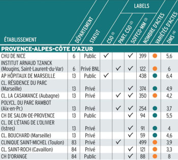 Obésité, où se faire opérer en PACA ?