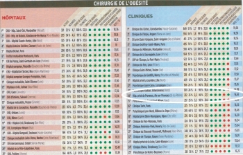 Classement des cliniques pour la chirurgie de l'obésité 2021